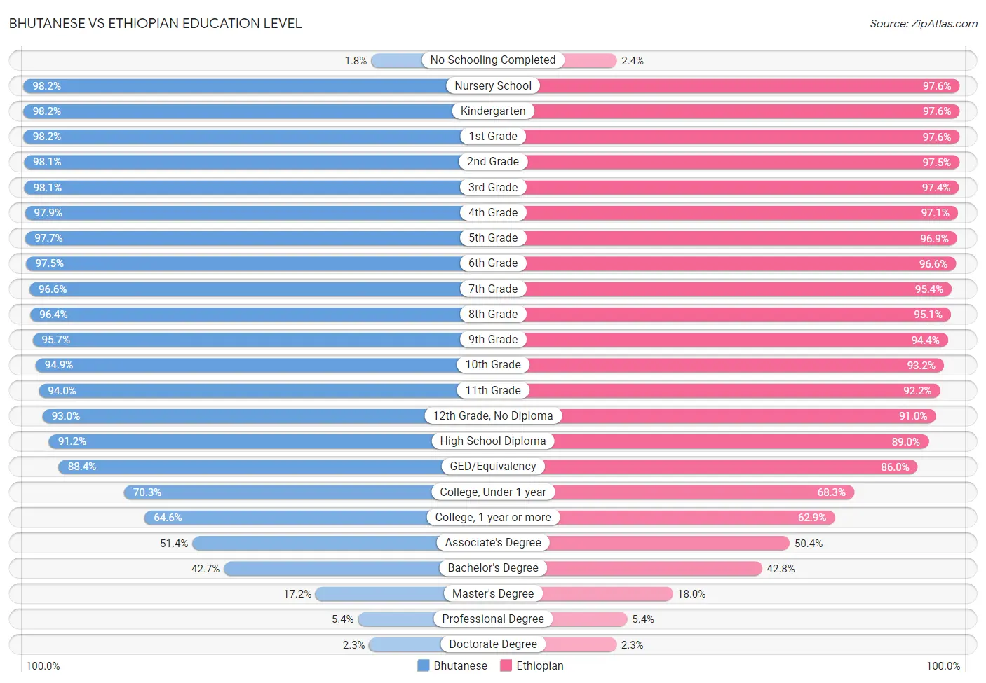 Bhutanese vs Ethiopian Education Level