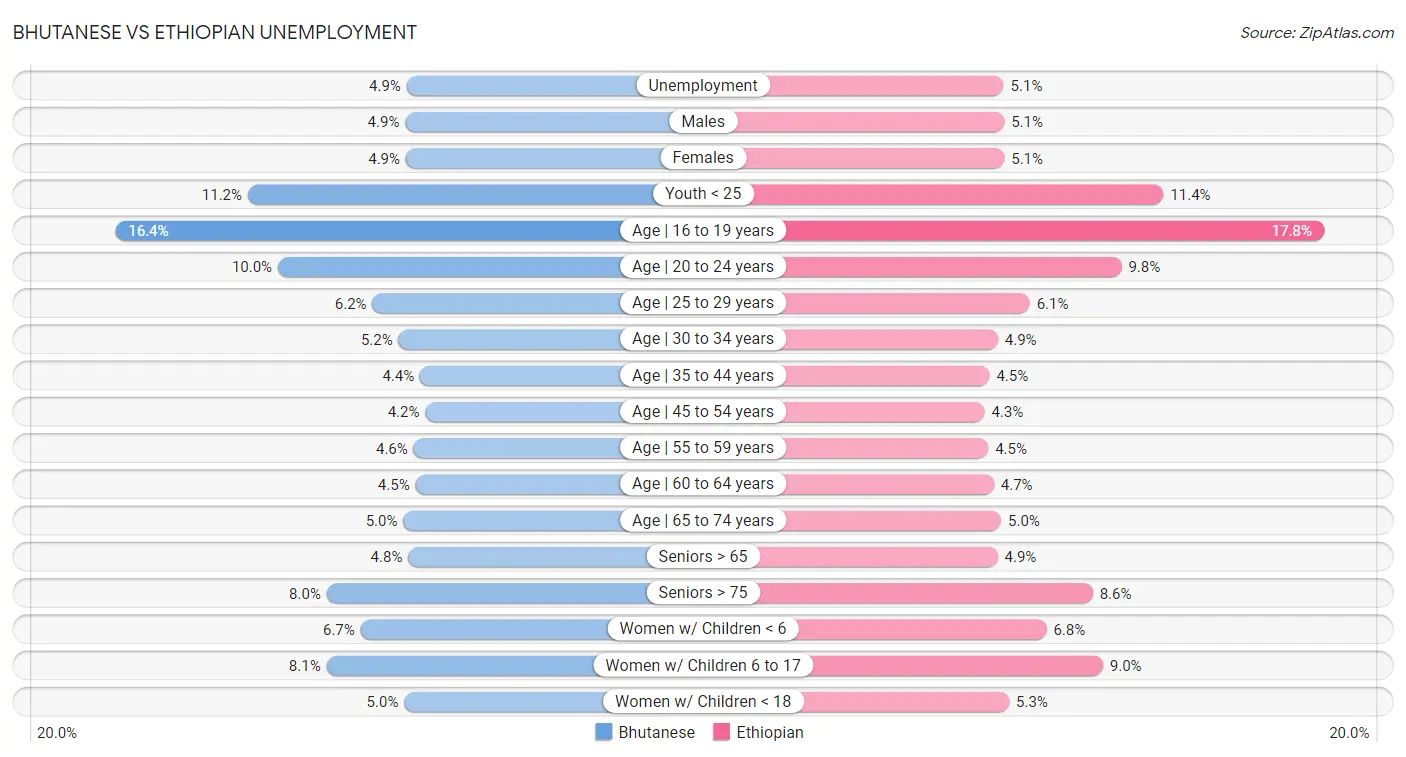 Bhutanese vs Ethiopian Unemployment