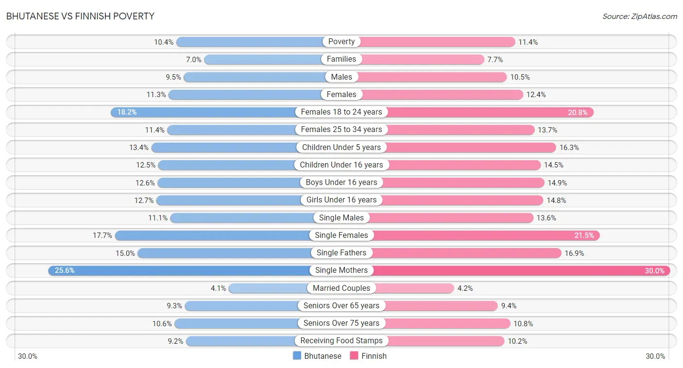 Bhutanese vs Finnish Poverty