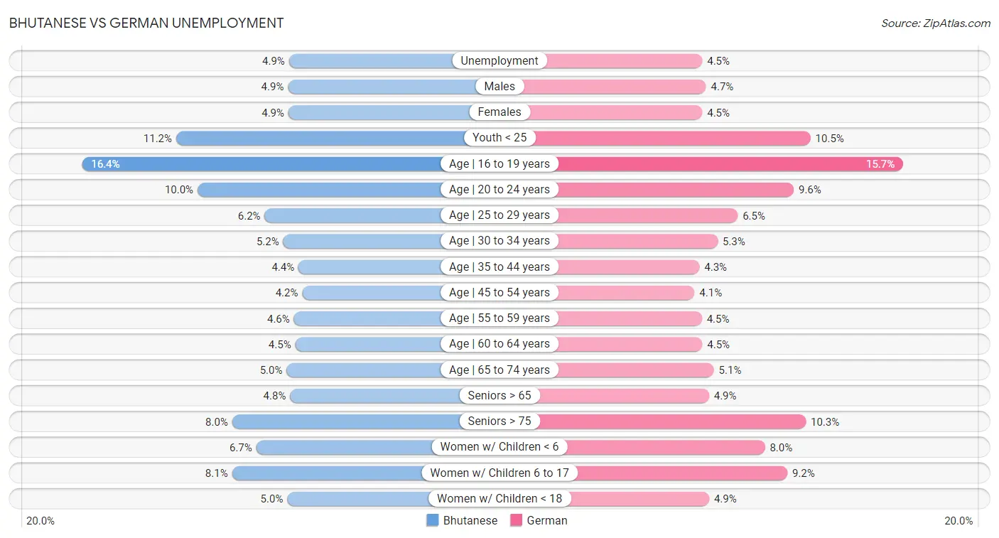 Bhutanese vs German Unemployment