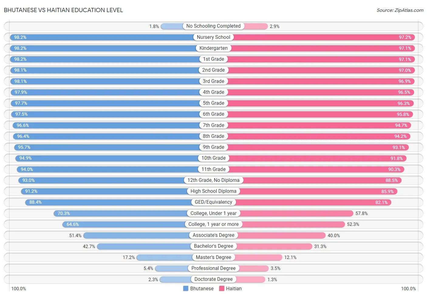 Bhutanese vs Haitian Education Level