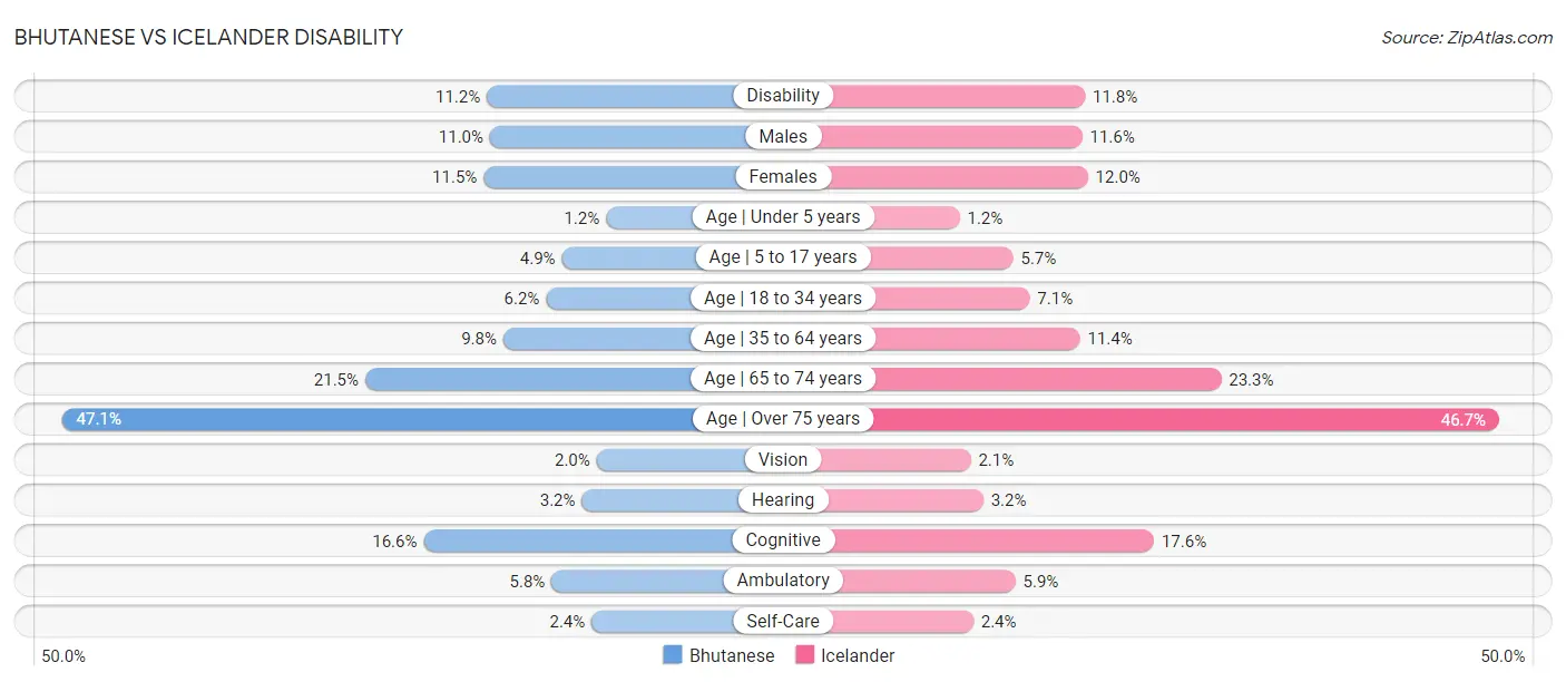 Bhutanese vs Icelander Disability