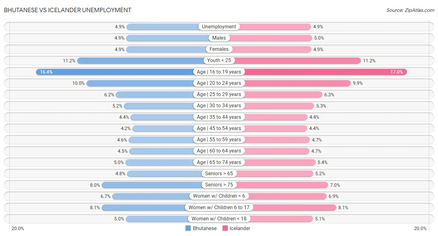 Bhutanese vs Icelander Unemployment