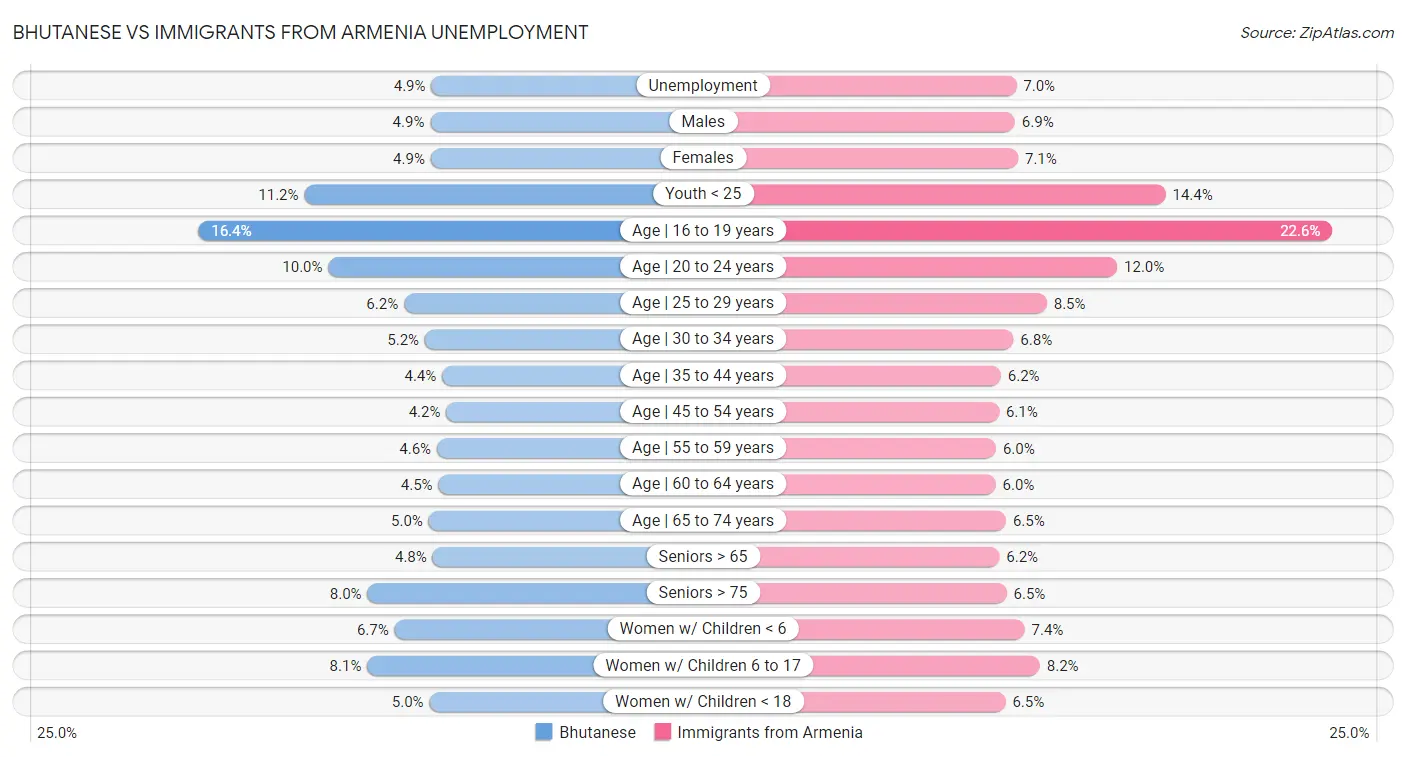 Bhutanese vs Immigrants from Armenia Unemployment