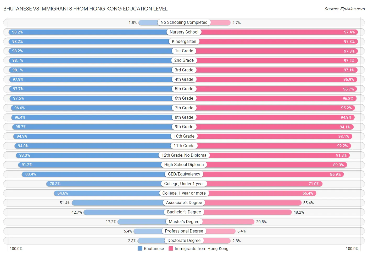 Bhutanese vs Immigrants from Hong Kong Education Level