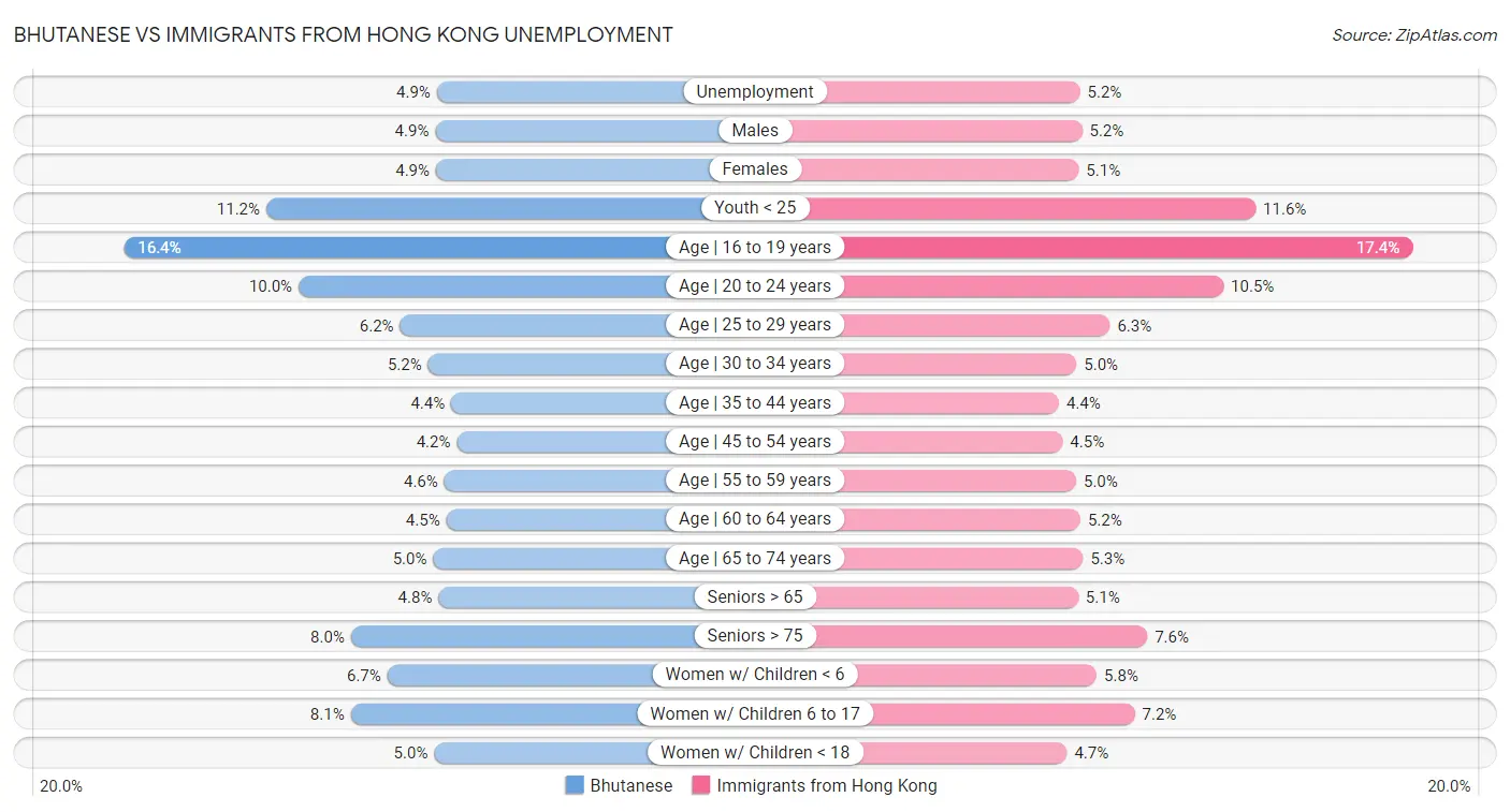 Bhutanese vs Immigrants from Hong Kong Unemployment