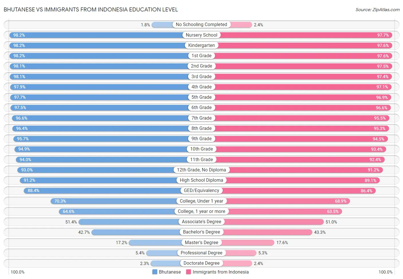 Bhutanese vs Immigrants from Indonesia Education Level