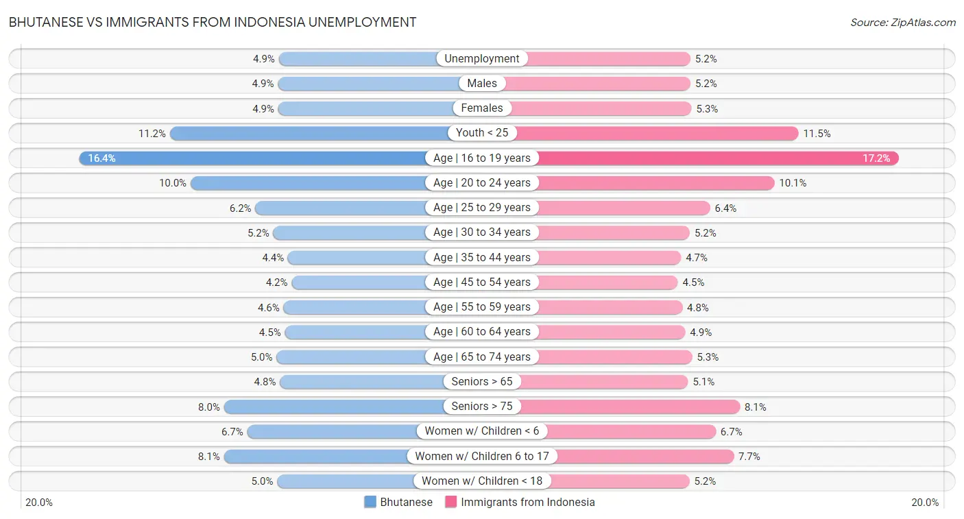 Bhutanese vs Immigrants from Indonesia Unemployment