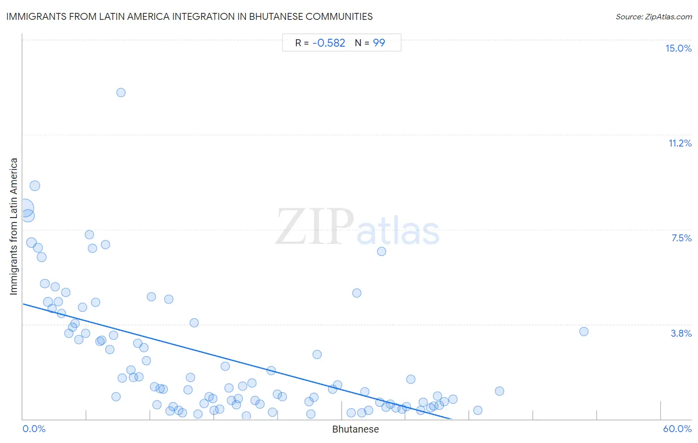 Bhutanese Integration in Immigrants from Latin America Communities