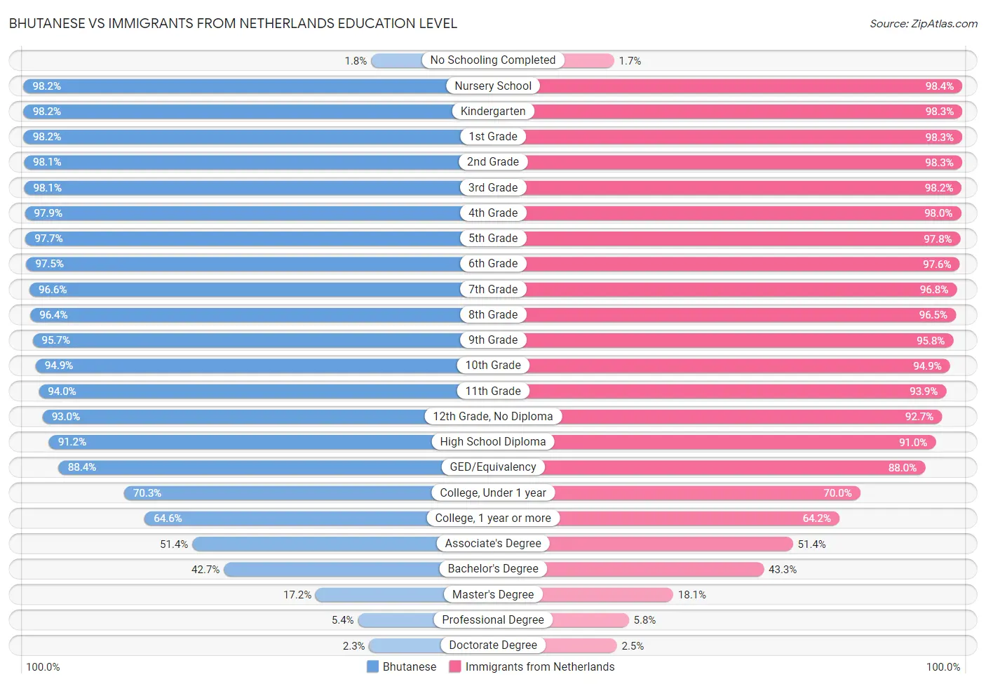 Bhutanese vs Immigrants from Netherlands Education Level