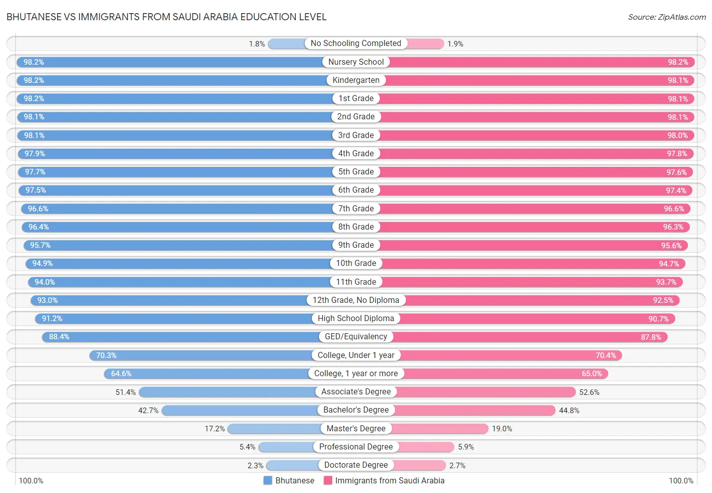 Bhutanese vs Immigrants from Saudi Arabia Education Level