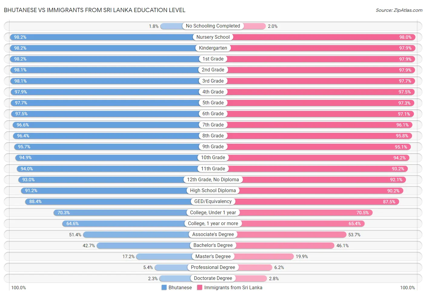 Bhutanese vs Immigrants from Sri Lanka Education Level