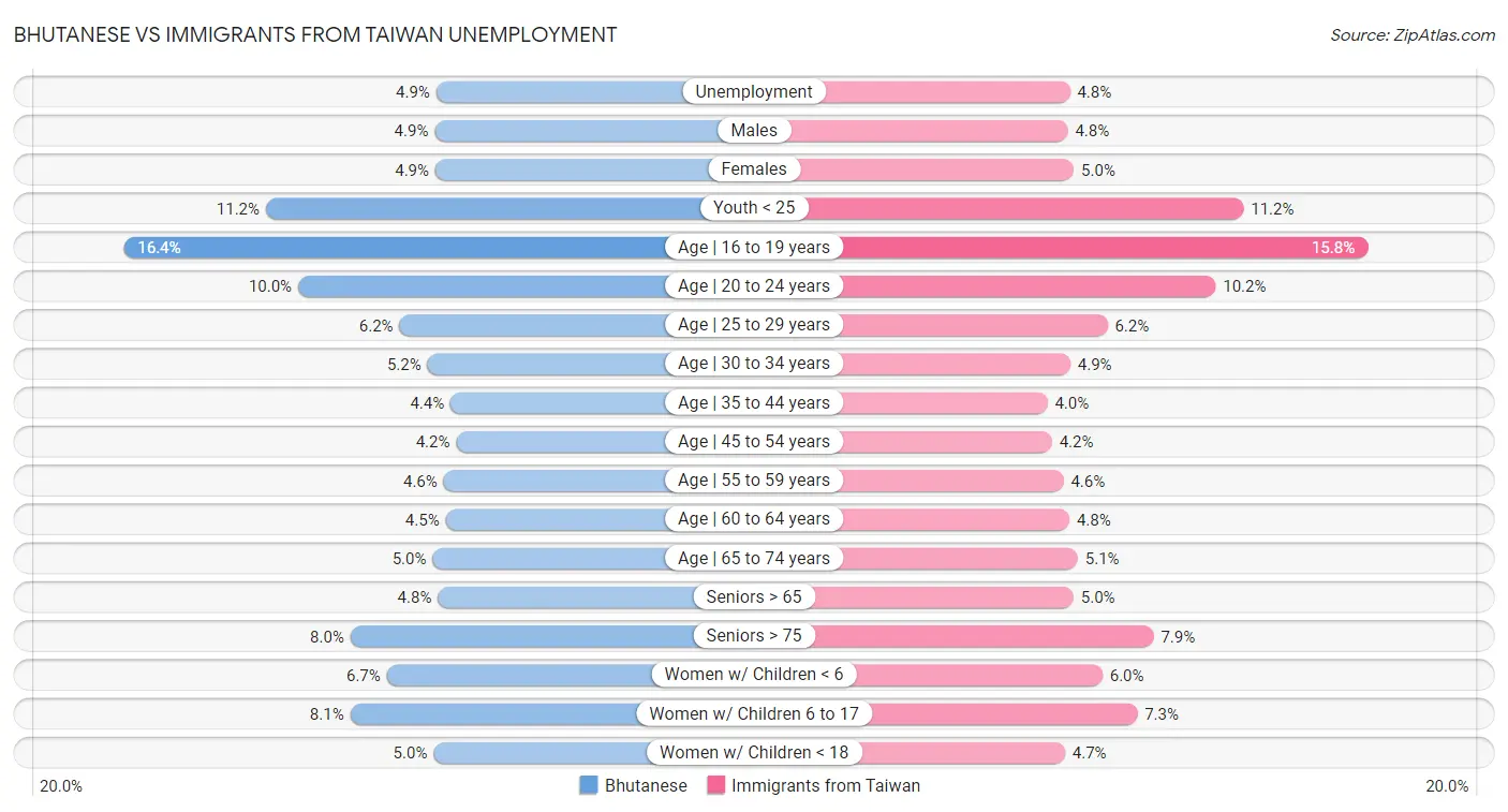 Bhutanese vs Immigrants from Taiwan Unemployment