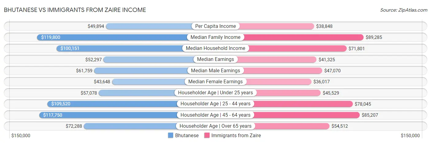 Bhutanese vs Immigrants from Zaire Income