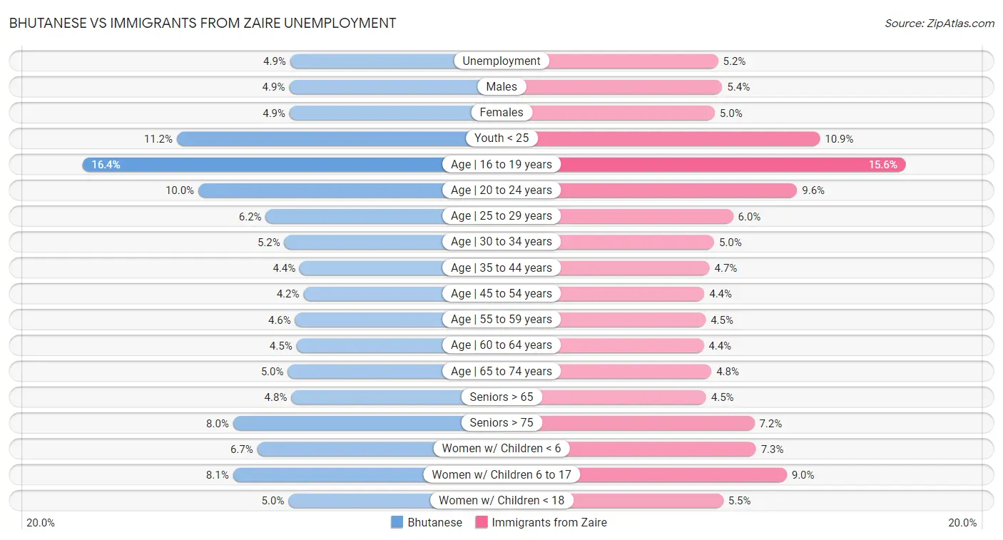 Bhutanese vs Immigrants from Zaire Unemployment