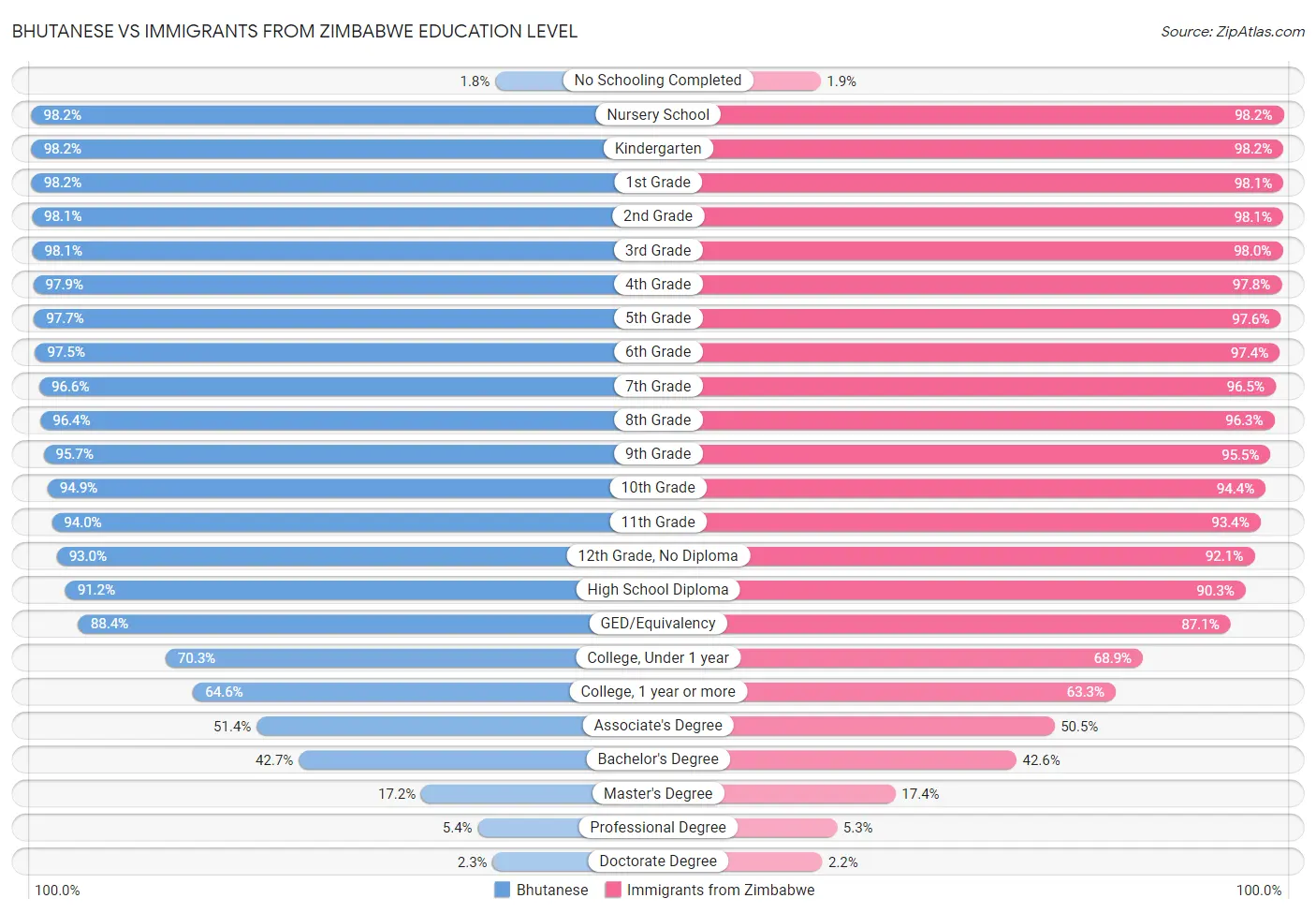 Bhutanese vs Immigrants from Zimbabwe Education Level