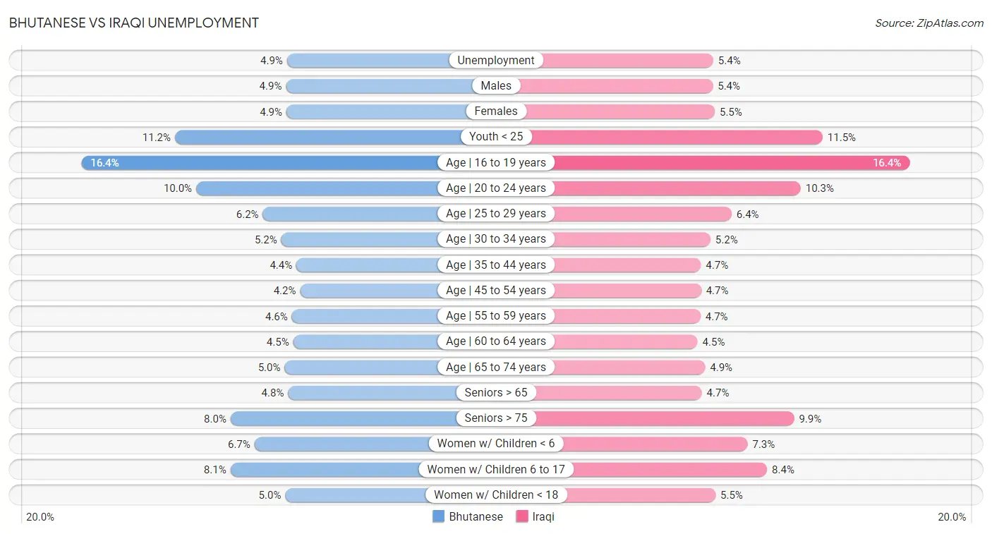 Bhutanese vs Iraqi Unemployment