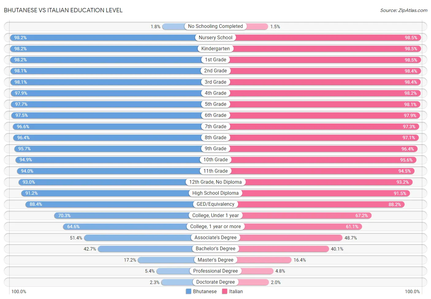 Bhutanese vs Italian Education Level