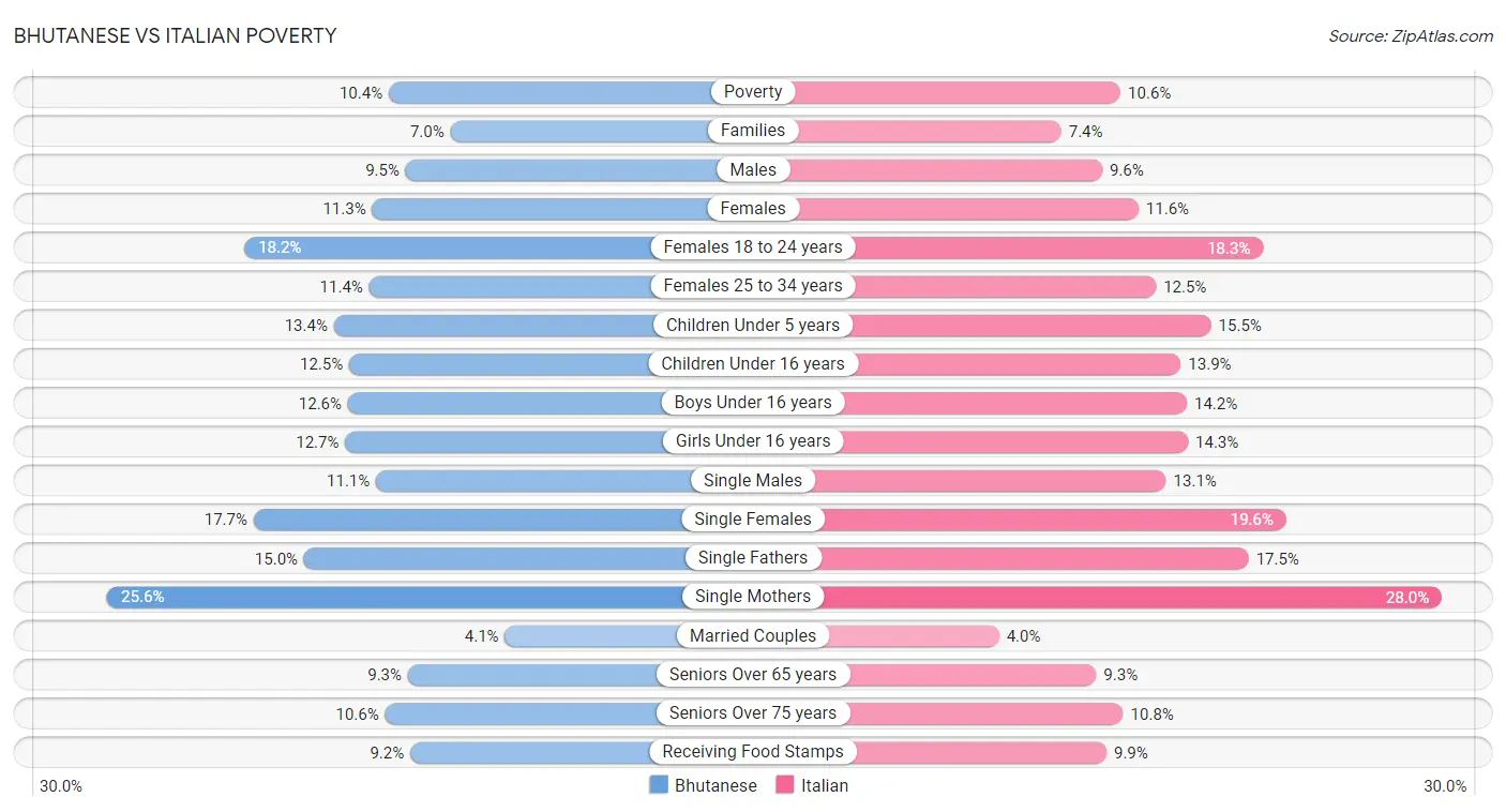 Bhutanese vs Italian Poverty