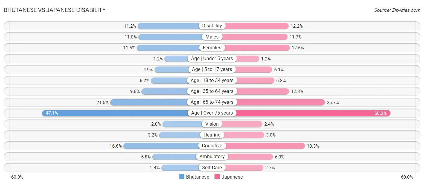 Bhutanese vs Japanese Disability