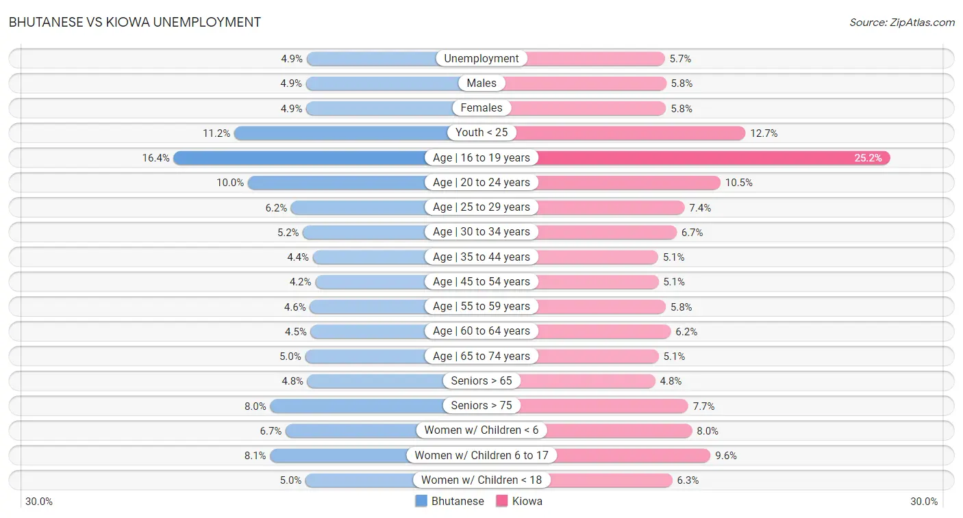 Bhutanese vs Kiowa Unemployment