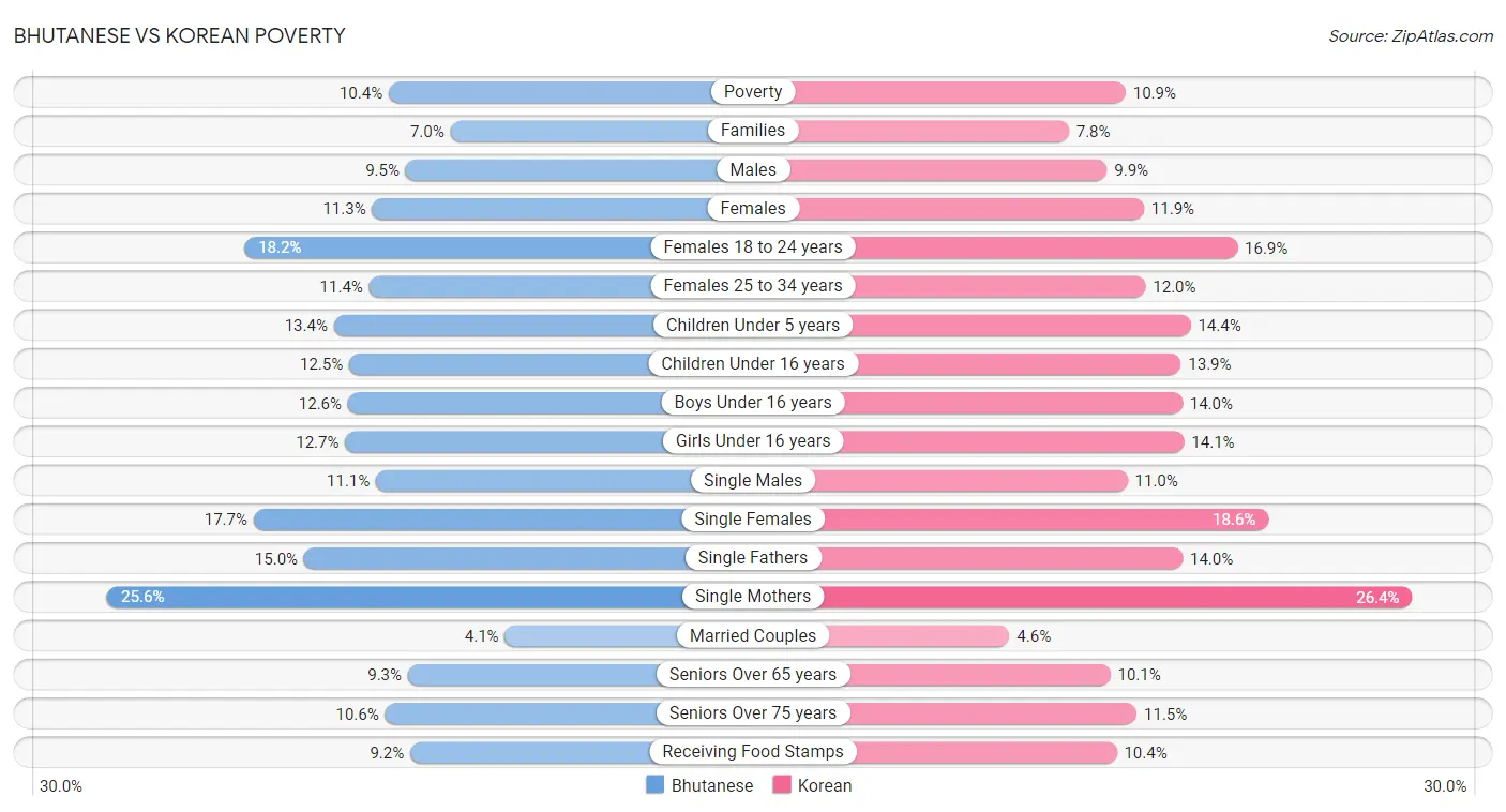 Bhutanese vs Korean Poverty