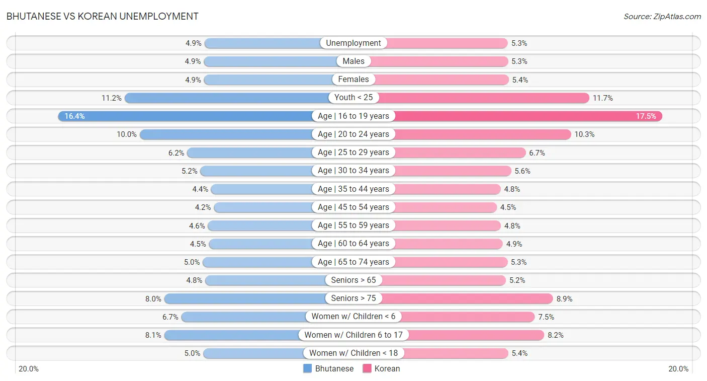 Bhutanese vs Korean Unemployment