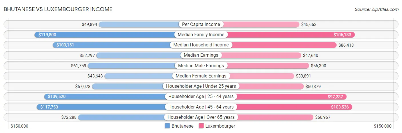 Bhutanese vs Luxembourger Income