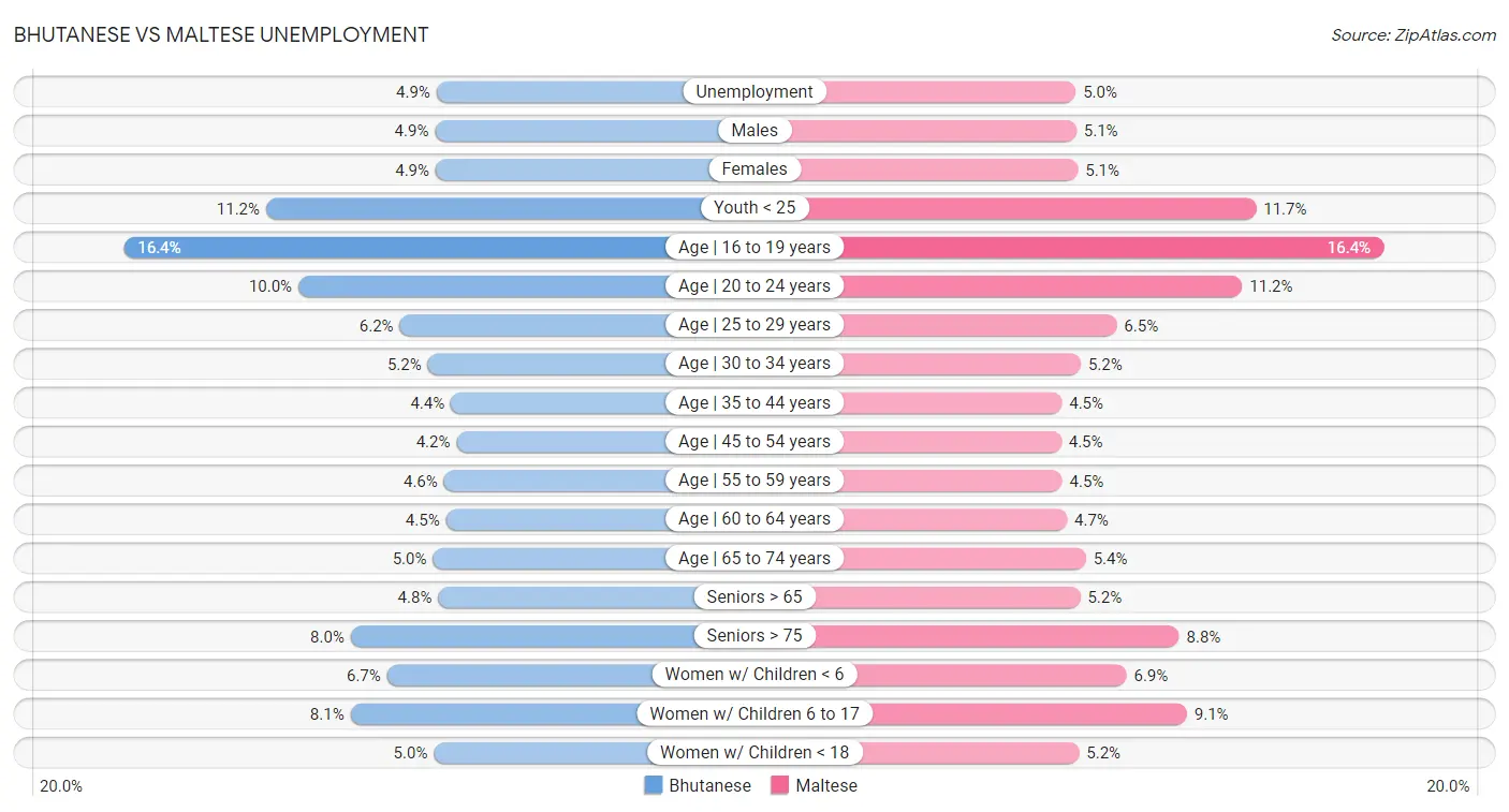 Bhutanese vs Maltese Unemployment