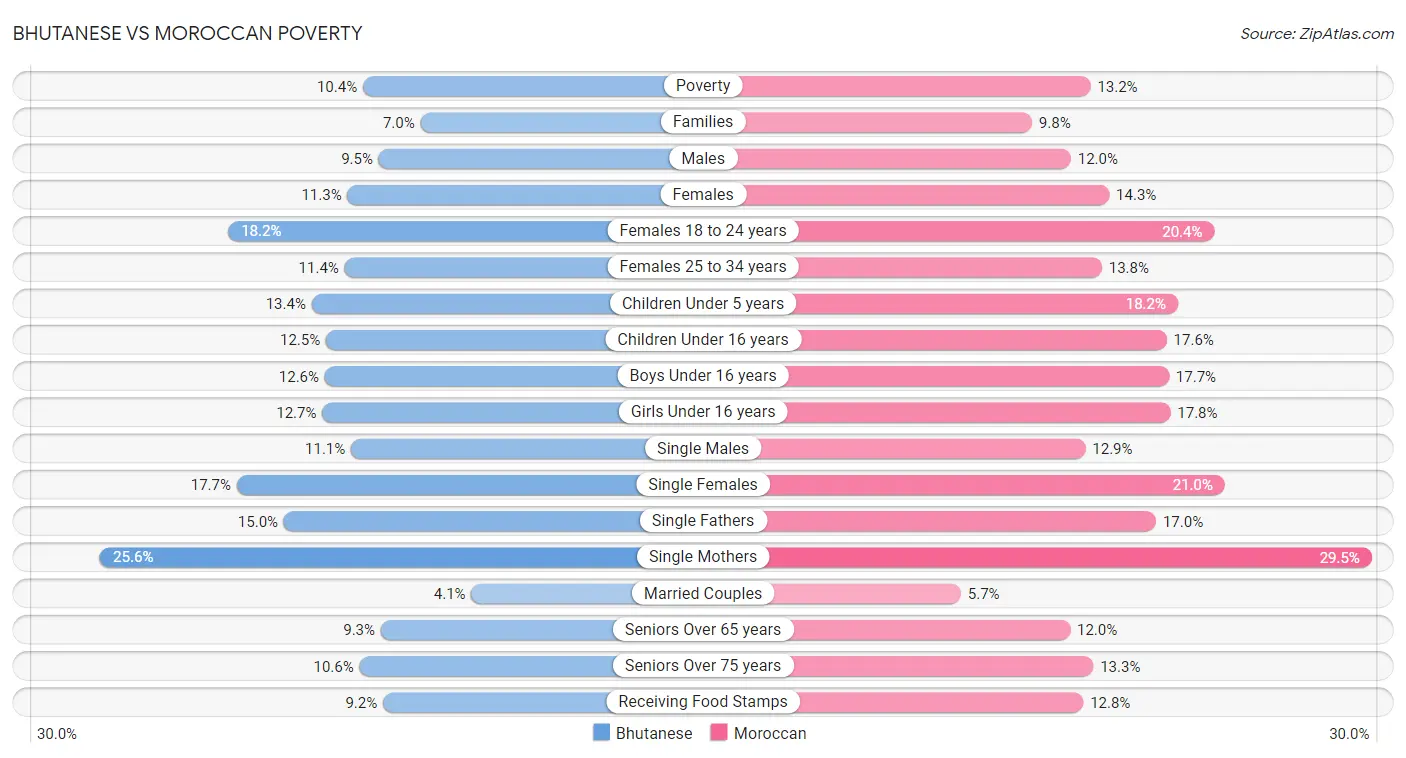 Bhutanese vs Moroccan Poverty