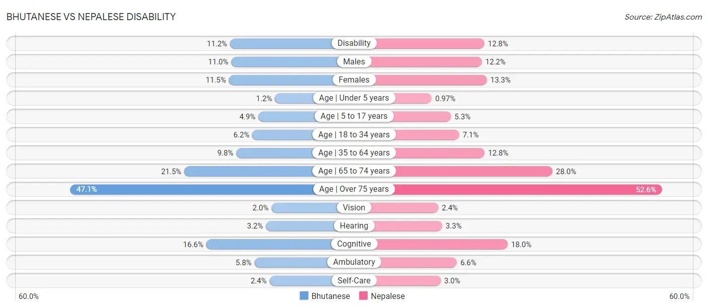 Bhutanese vs Nepalese Disability