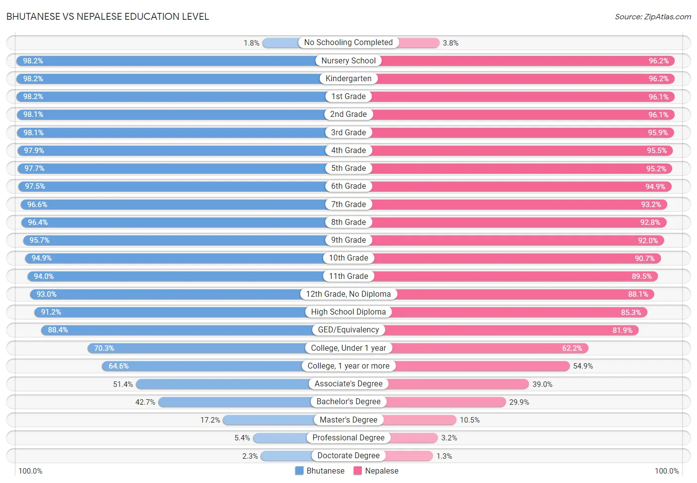 Bhutanese vs Nepalese Education Level