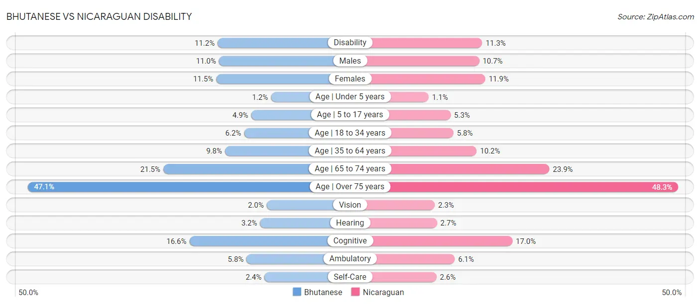 Bhutanese vs Nicaraguan Disability