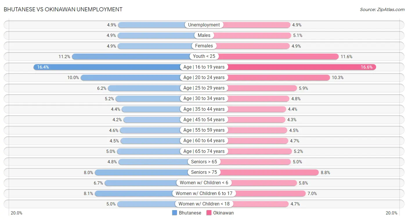 Bhutanese vs Okinawan Unemployment