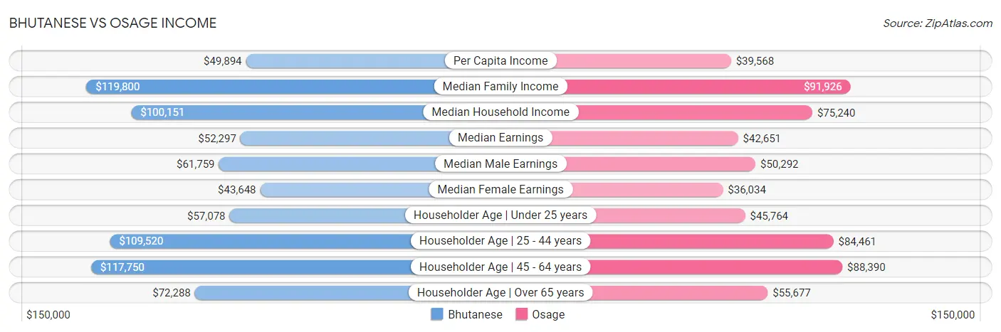 Bhutanese vs Osage Income