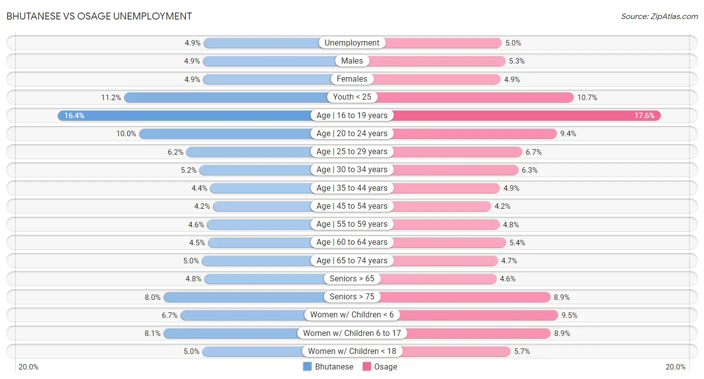 Bhutanese vs Osage Unemployment