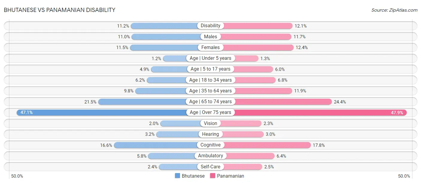 Bhutanese vs Panamanian Disability