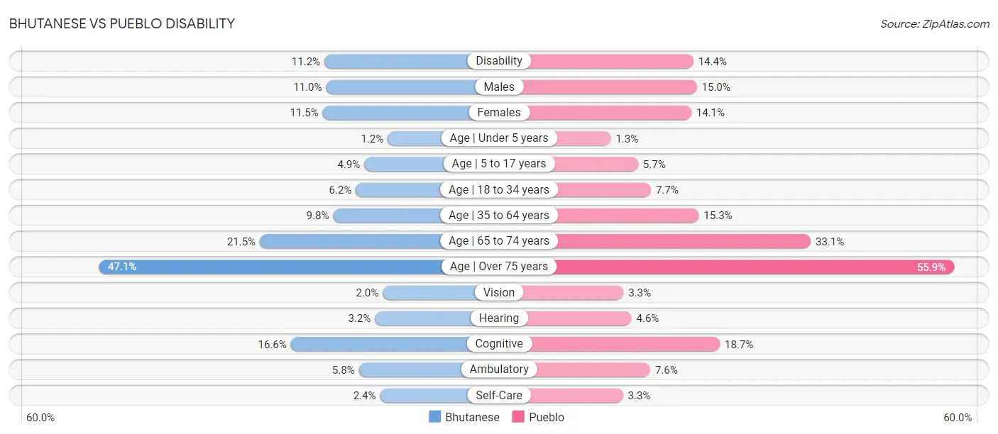 Bhutanese vs Pueblo Disability