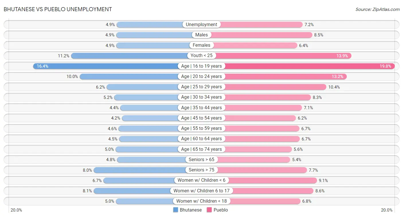 Bhutanese vs Pueblo Unemployment