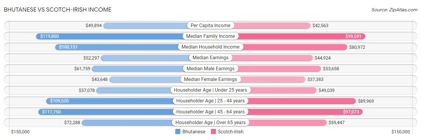 Bhutanese vs Scotch-Irish Income