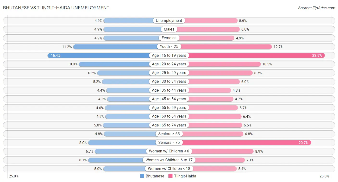 Bhutanese vs Tlingit-Haida Unemployment