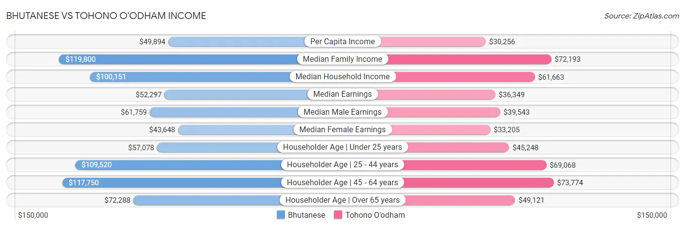 Bhutanese vs Tohono O'odham Income