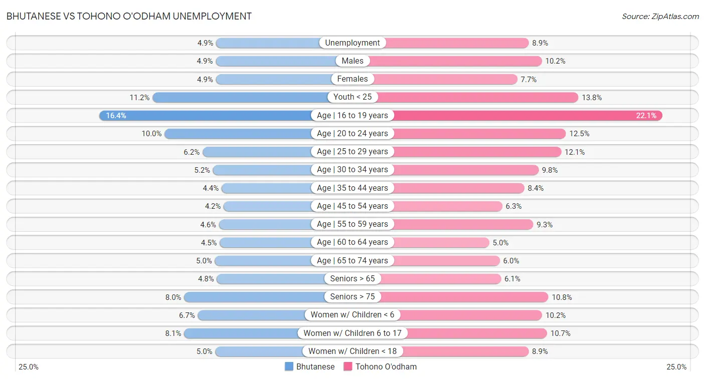 Bhutanese vs Tohono O'odham Unemployment