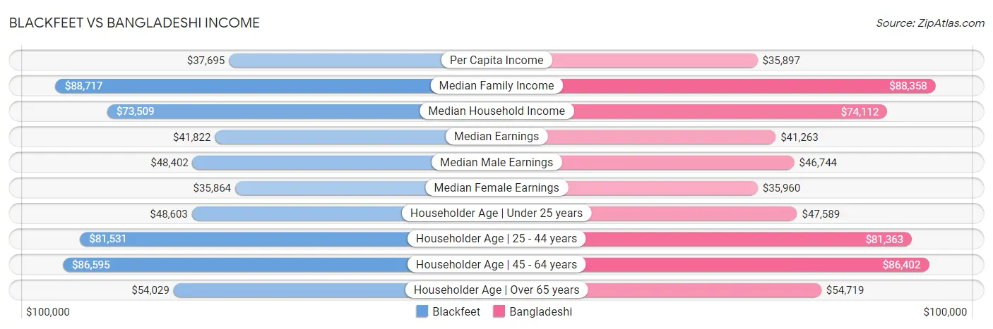 Blackfeet vs Bangladeshi Income