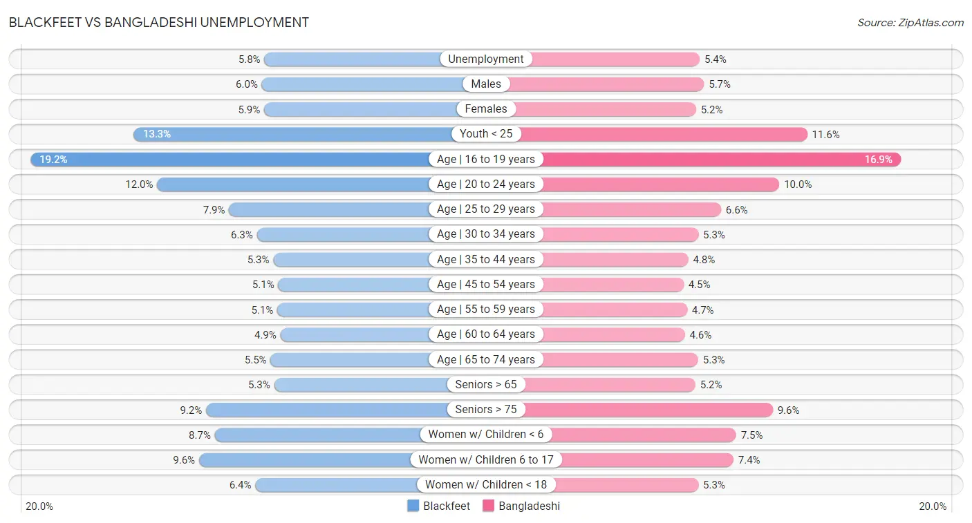 Blackfeet vs Bangladeshi Unemployment