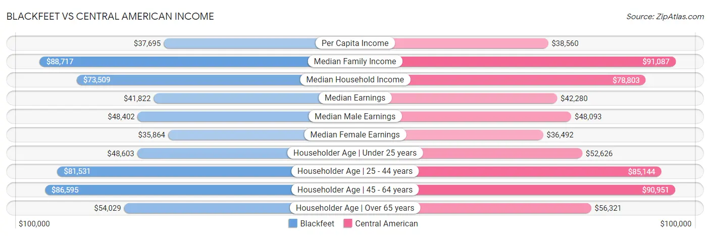 Blackfeet vs Central American Income