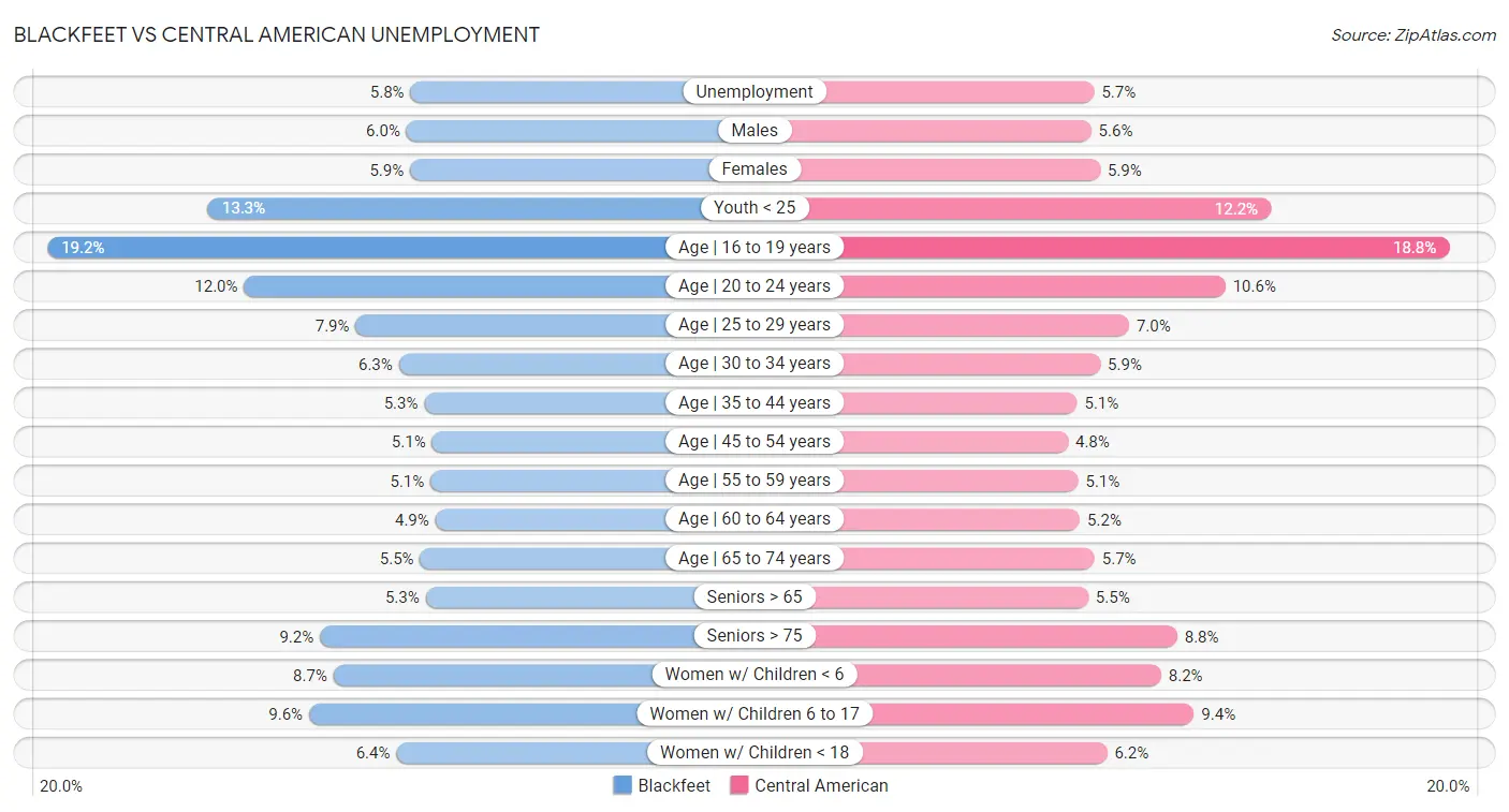 Blackfeet vs Central American Unemployment
