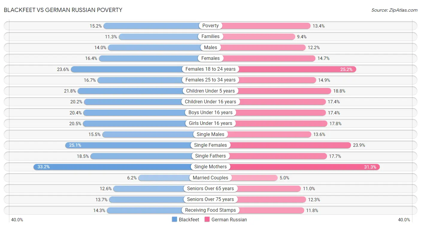 Blackfeet vs German Russian Poverty
