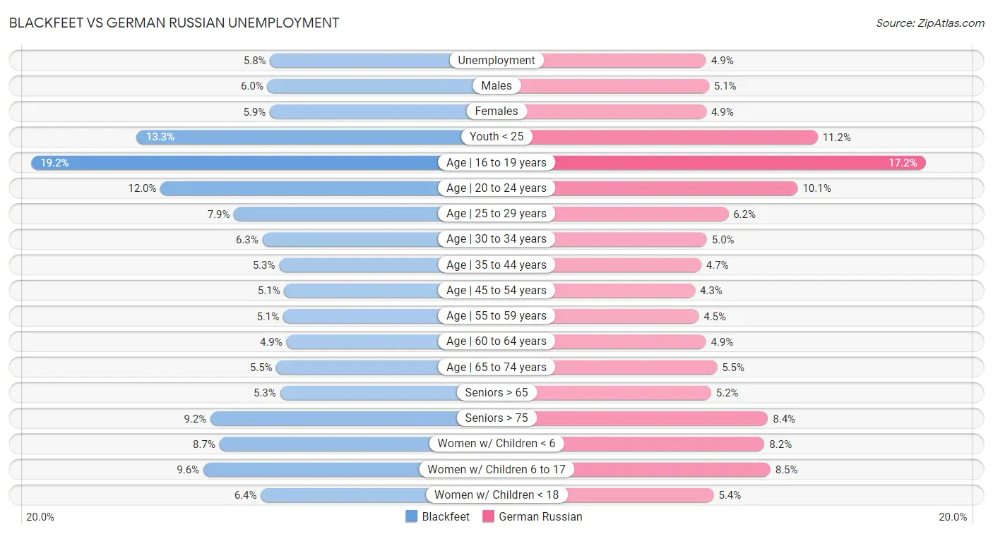 Blackfeet vs German Russian Unemployment