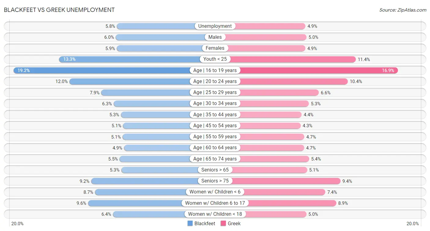 Blackfeet vs Greek Unemployment